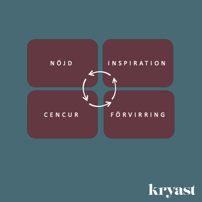 Illustration av modellen "Fyra rum", används i Kryasts utbildningar.